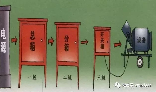 臨時用電，1級、2級和3級配電箱知識~
