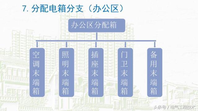 我在1級、2級和3級配電箱有什么樣的設(shè)備？如何配置它？你早就應(yīng)該知道了。