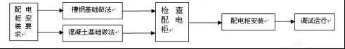 建筑電氣配電柜安裝標準和規(guī)范，值得一看